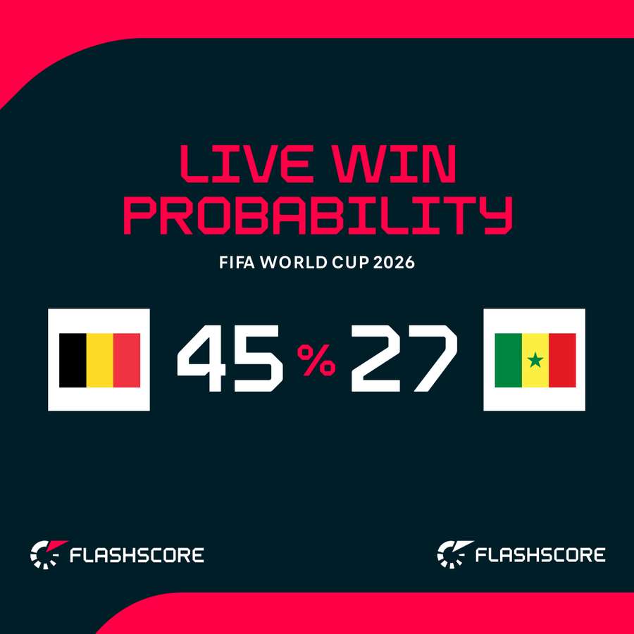 Belgium - Senegal win probability Belgium - Senegal win probability