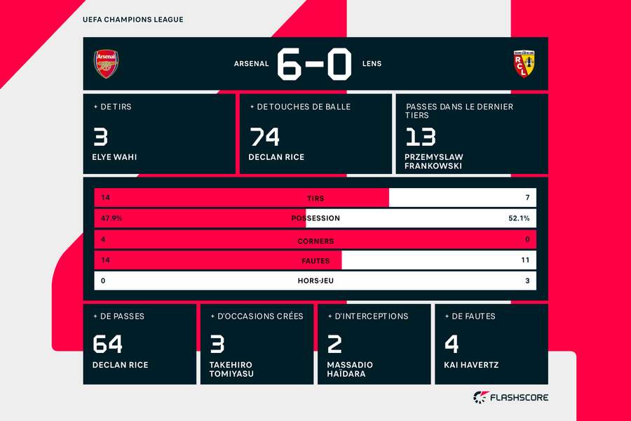 Les statistiques du match Les statistiques du match