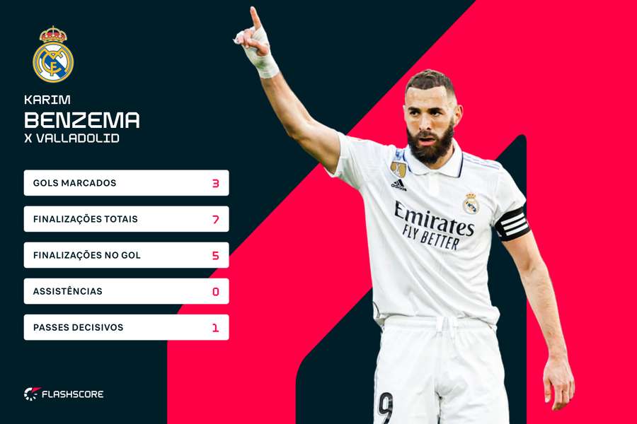 Benzema marcou primeiro hat-trick na temporada