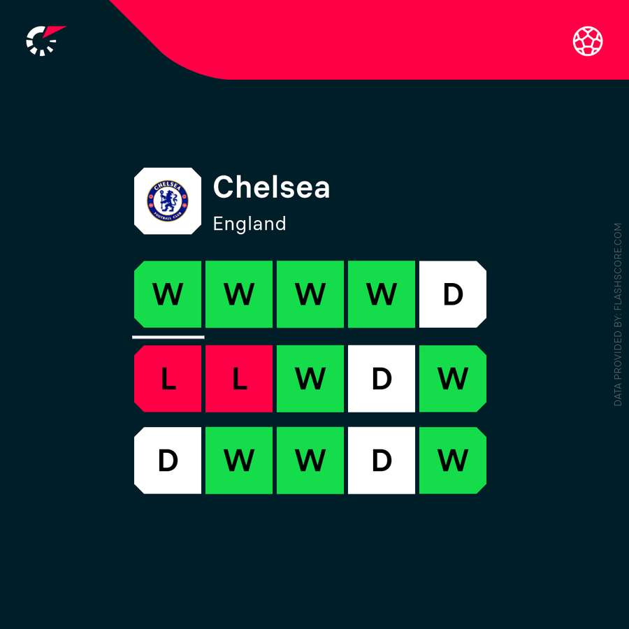 Chelseas seneste form