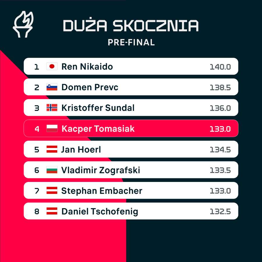 Wyniki konkursu olimpijskiego po pierwszej serii