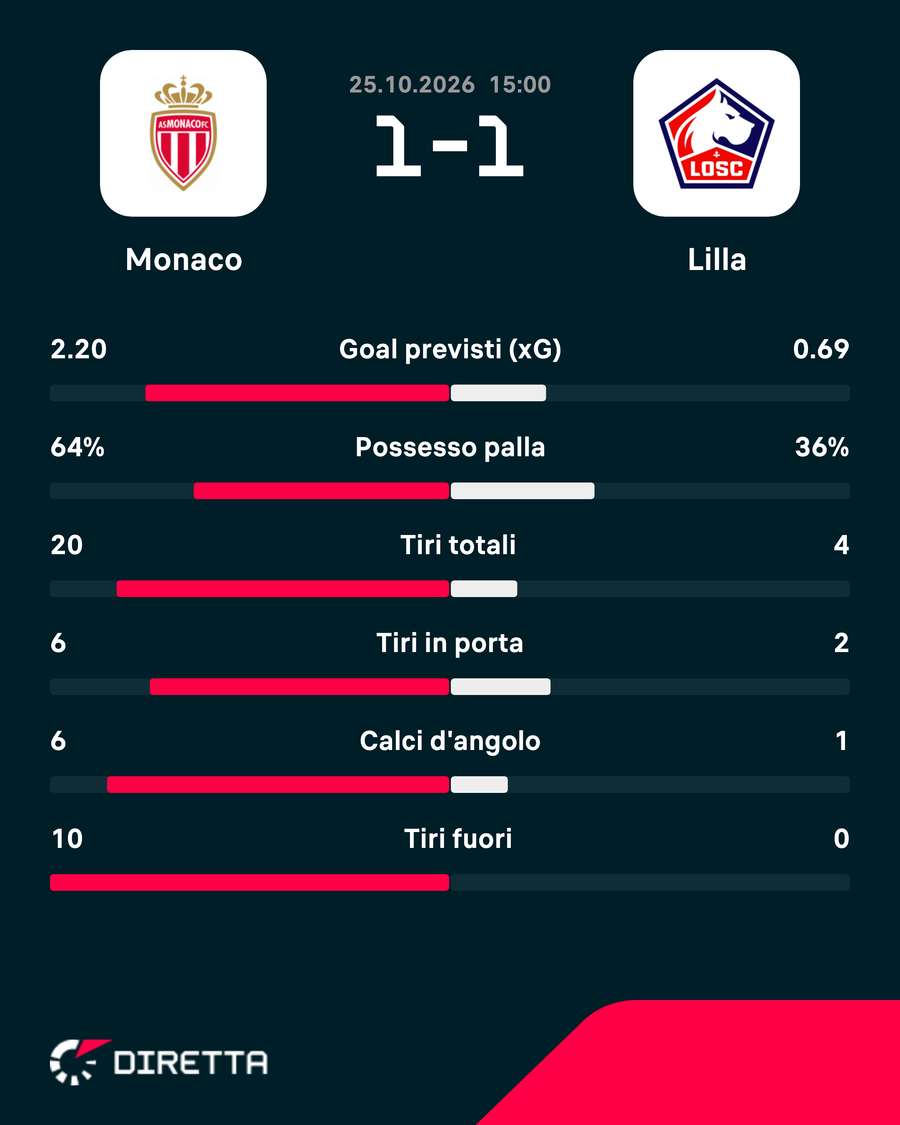 Statistiche chiave della partita