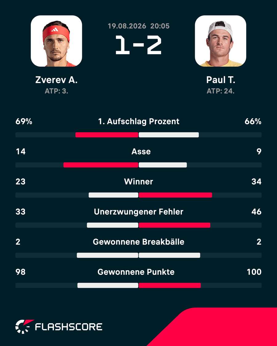 Die Statistiken zu Zverev vs. Paul
