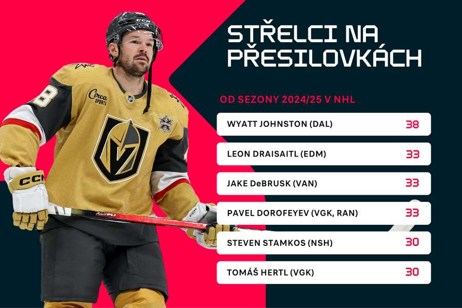 Nejlepší střelci na přesilovkách. Nejlepší střelci na přesilovkách.