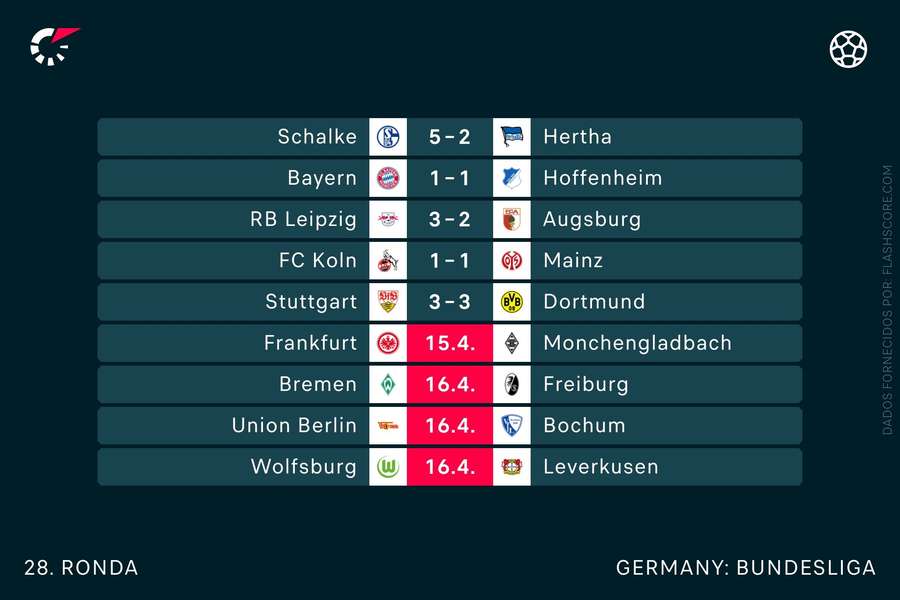 Os resultados e os jogos por disputar da 28.ª jornada da Bundesliga