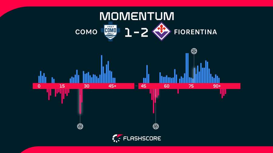 Momentos del Como-Fiorentina Momentos del Como-Fiorentina