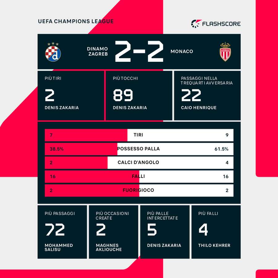 Le statistiche di Dinamo Zagabria-Monaco