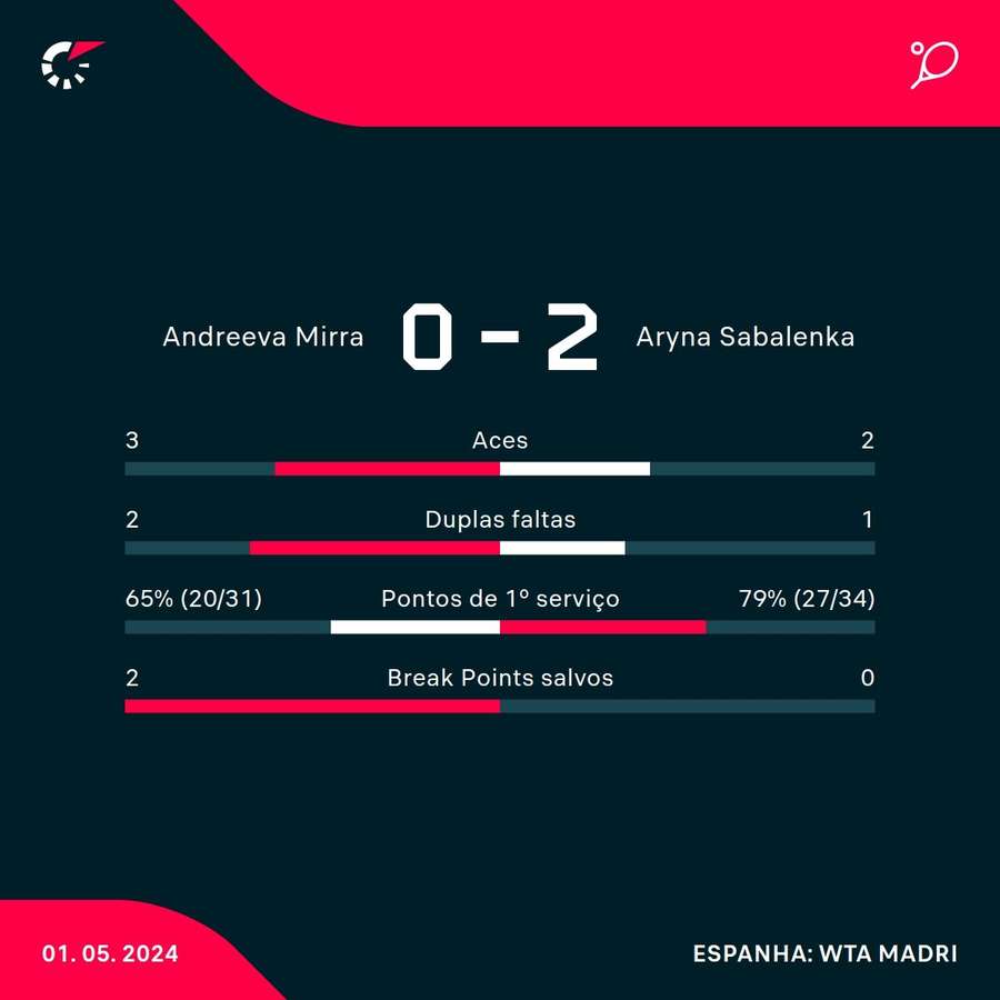 As estatísticas de Mira Andreeva 0x2 Aryna Sabalenka