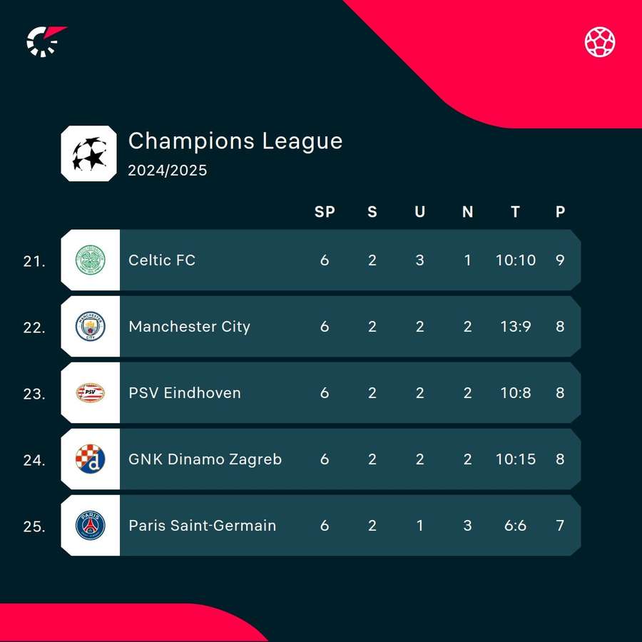 Sowohl City als auch PSG brauchen die Punkte Sowohl City als auch PSG brauchen die Punkte