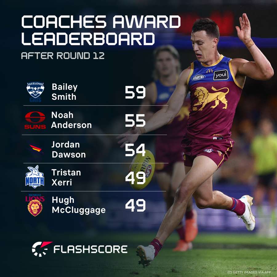 The leaders of the AFL Coaches Association MVP award. The leaders of the AFL Coaches Association MVP award.