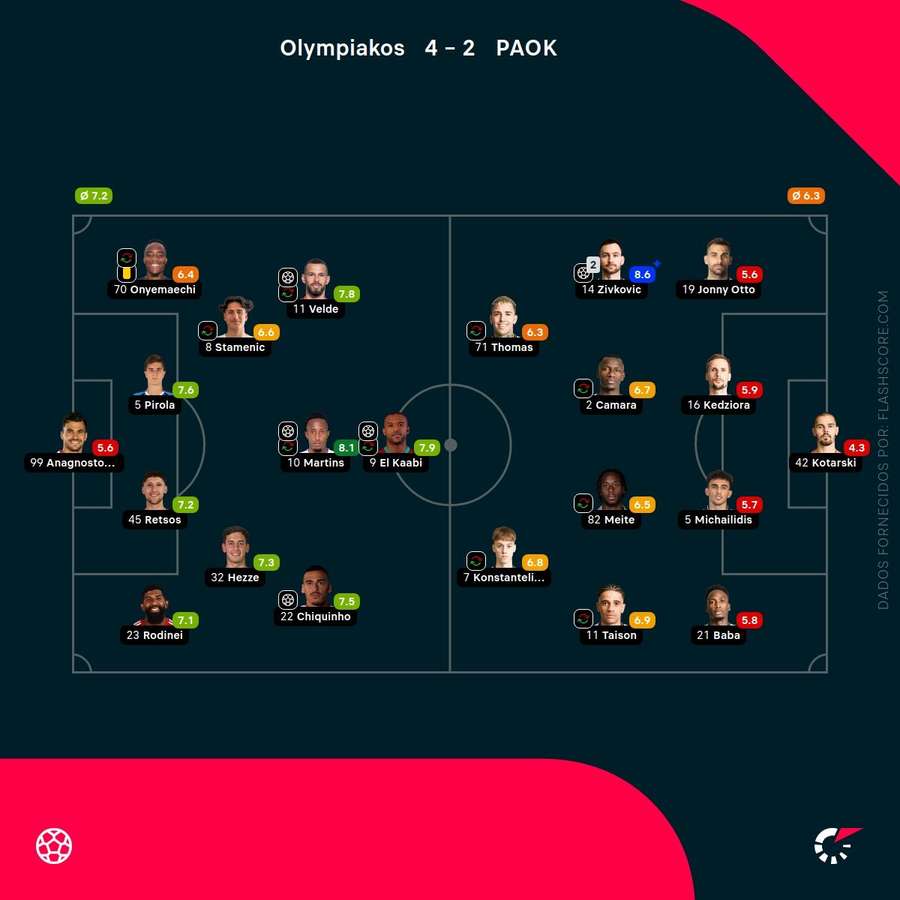 As notas dos jogadores