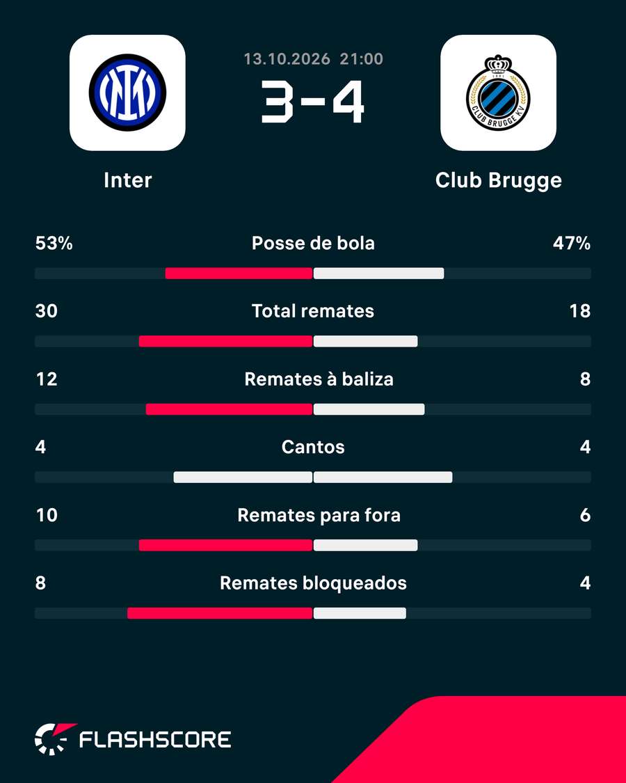 As principais estatísticas da partida As principais estatísticas da partida