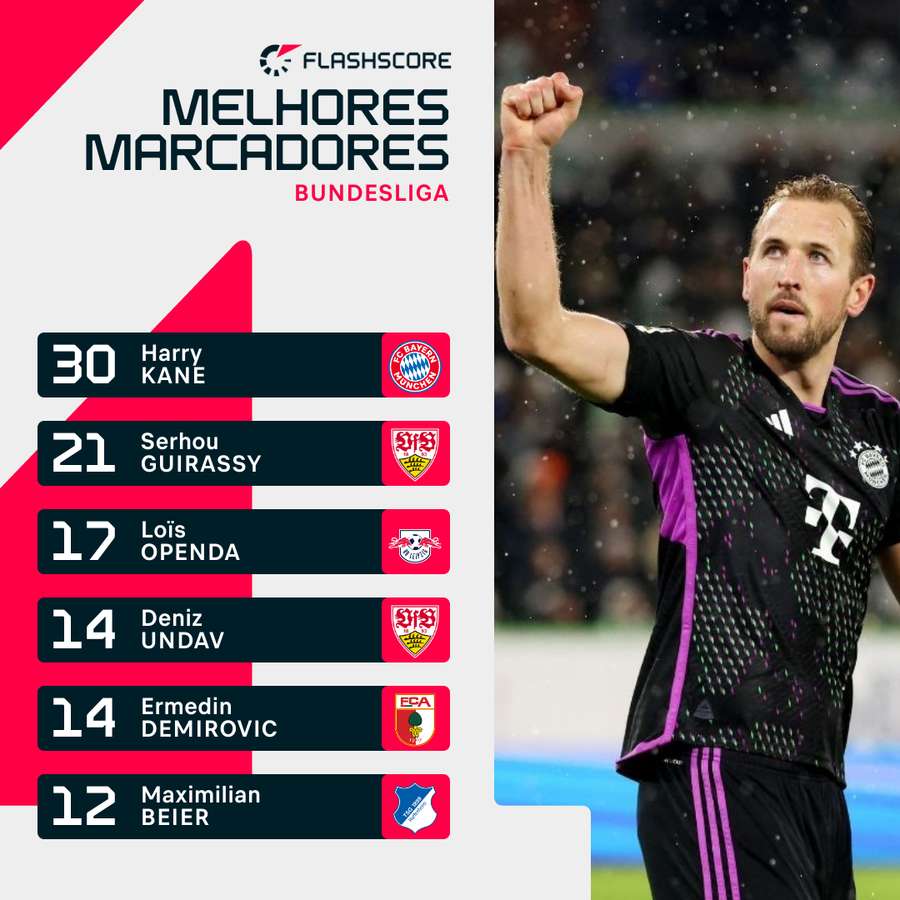 Kane lidera a lista de melhores marcadores da Bundesliga