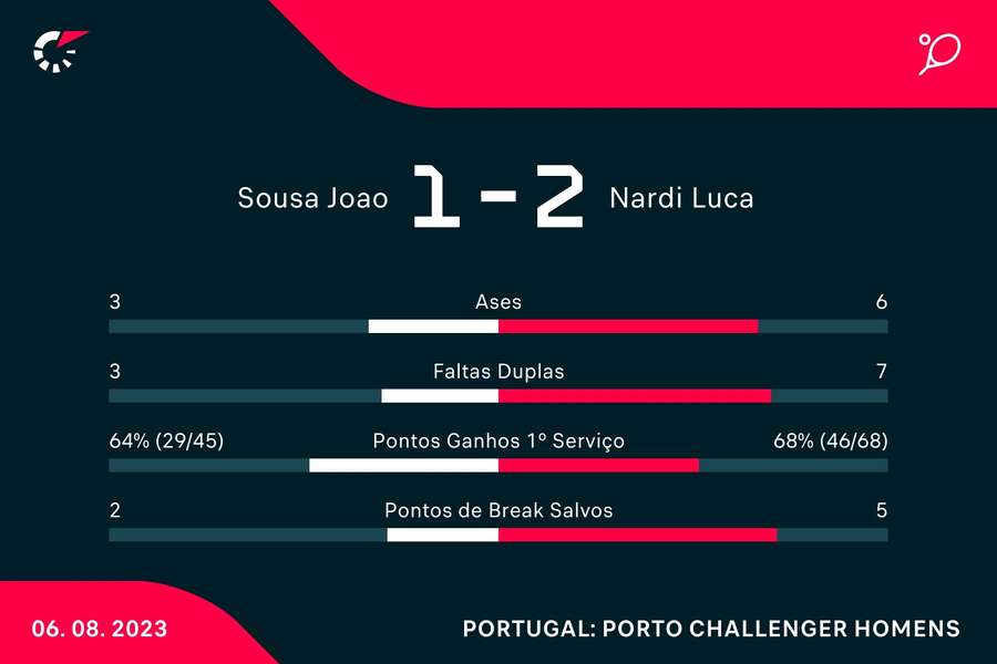 Estatística final da partida Estatística final da partida