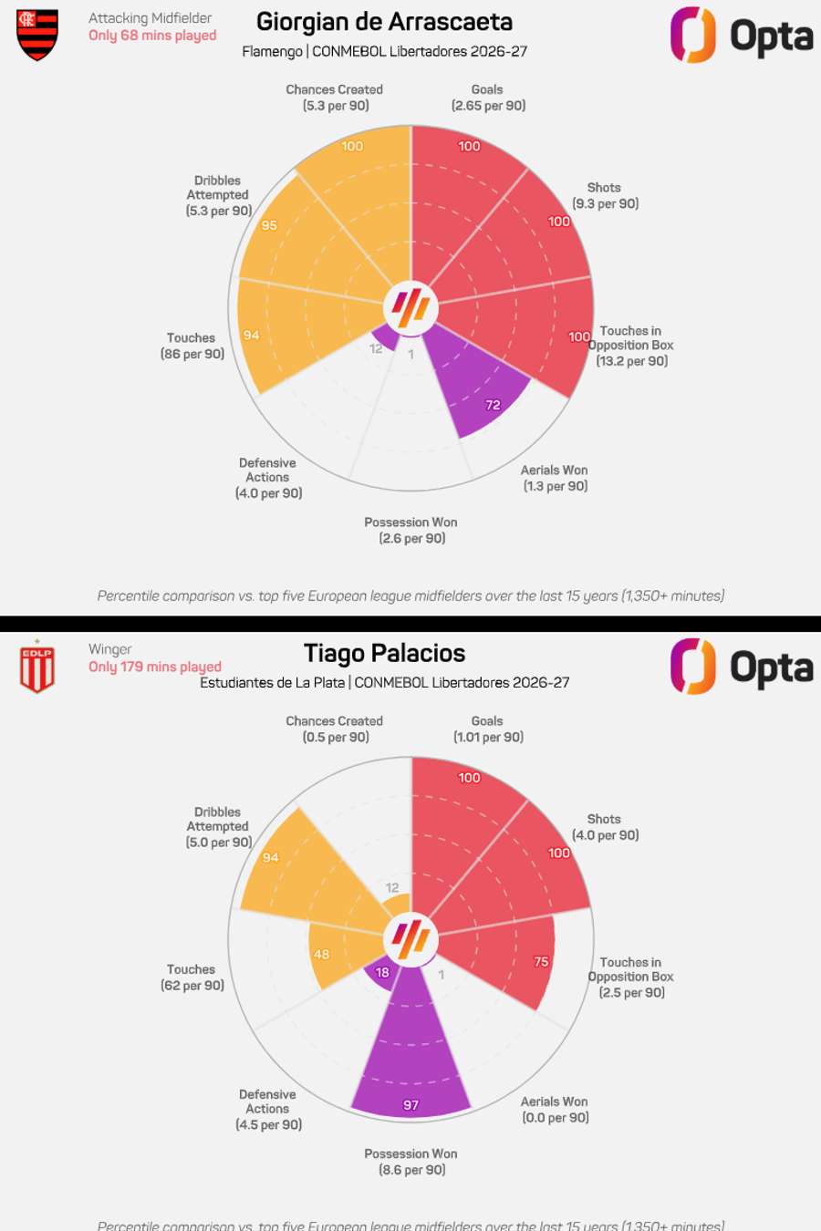 Comparativo: Arrascaeta vs Palacios
