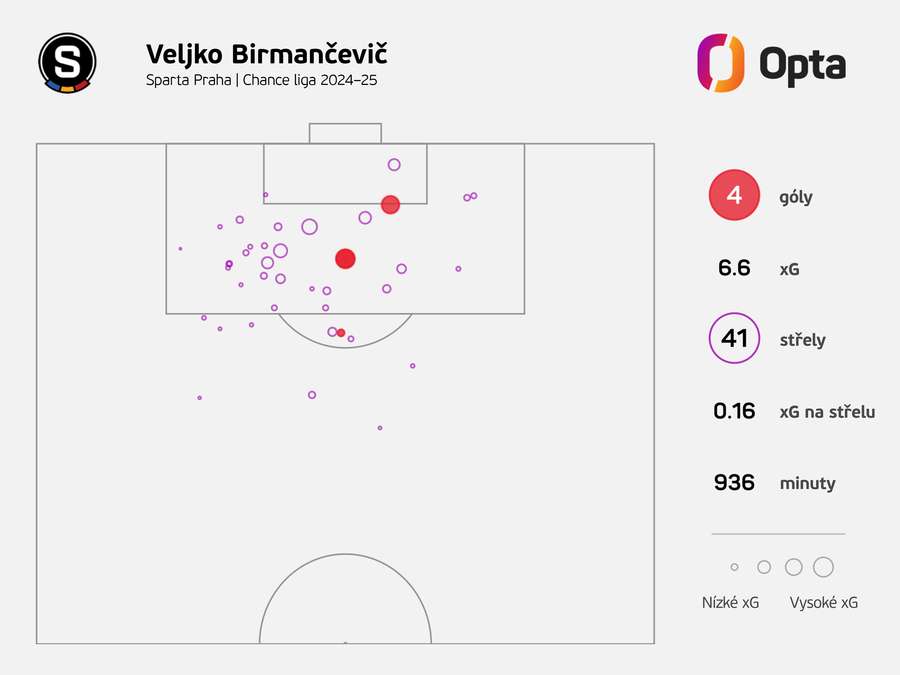 Střelecké statistiky Veljka Birmančeviče v Chance Lize v sezoně 2024/25.