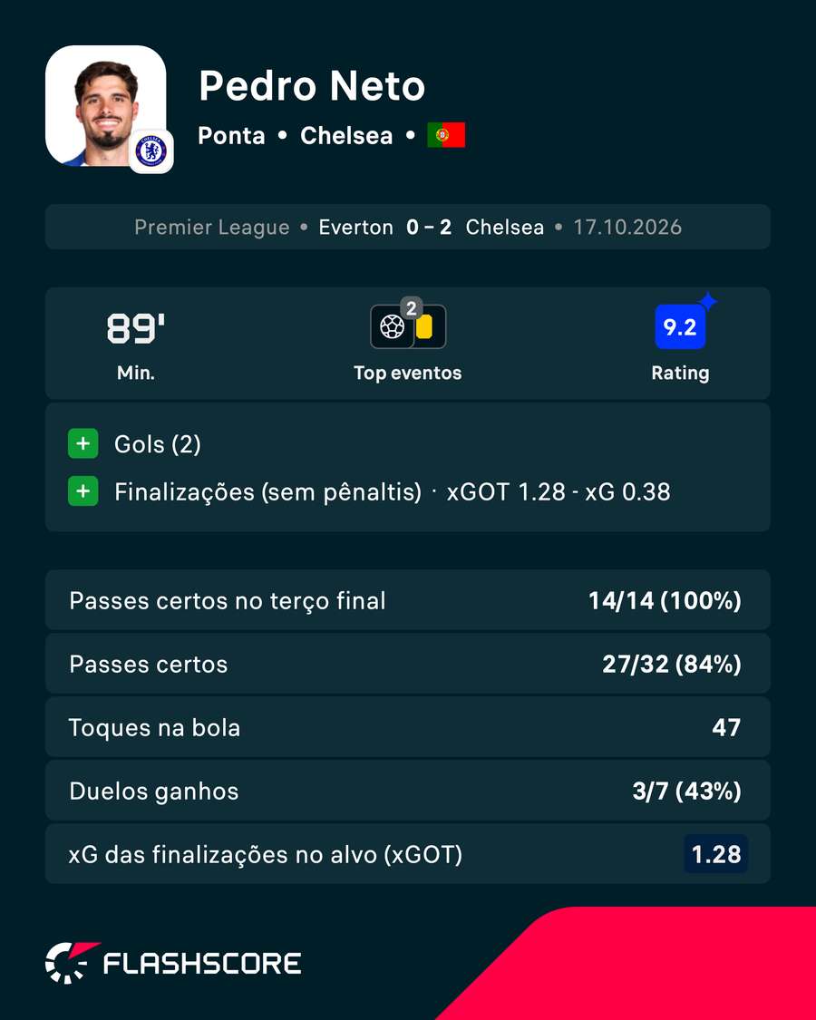 O desempenho de Pedro Neto contra o Everton O desempenho de Pedro Neto contra o Everton