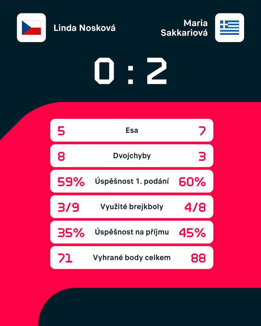Statistiky zápasu.