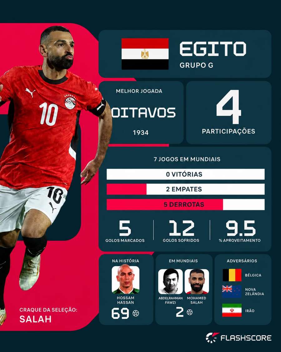 As participações do Egito