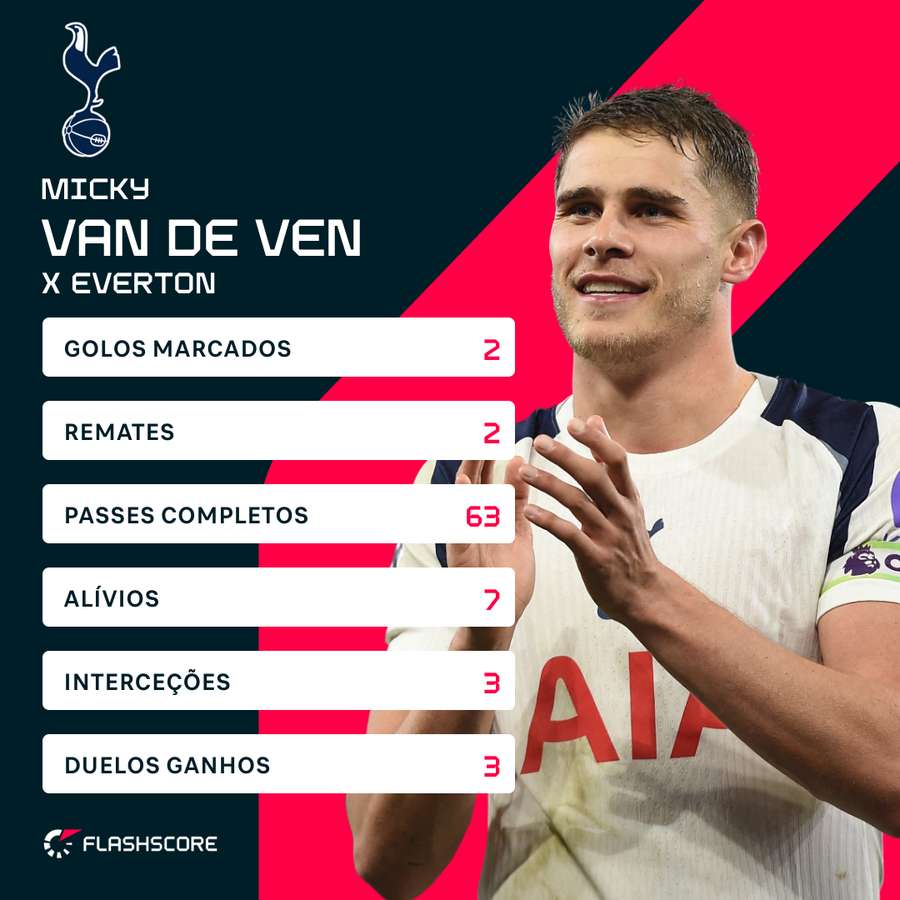 Van de Ven contra o Everton Van de Ven contra o Everton