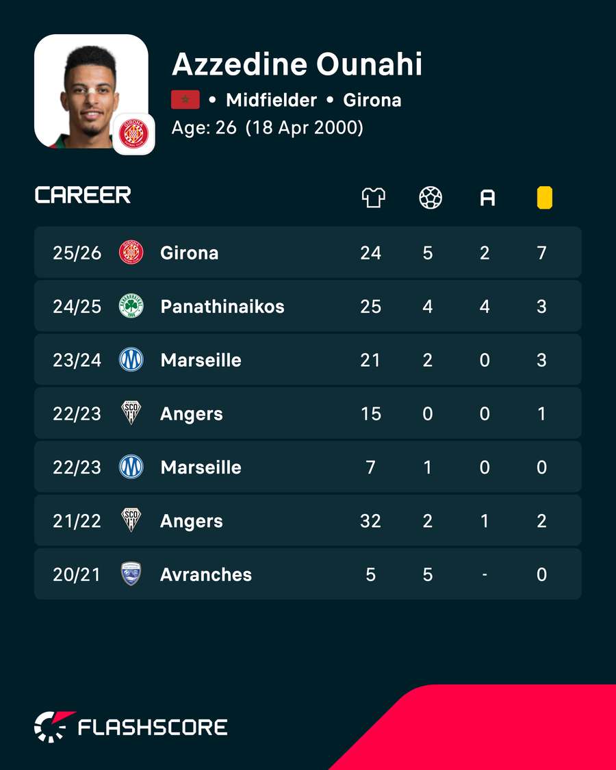 Azzedine Ounahi's recent statistics