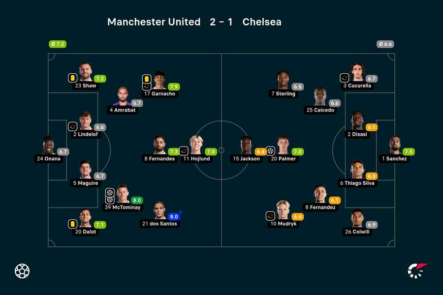 Man United vs Chelsea player ratings