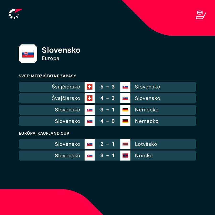 Ostatné vystúpenia hokejovej reprezentácie.