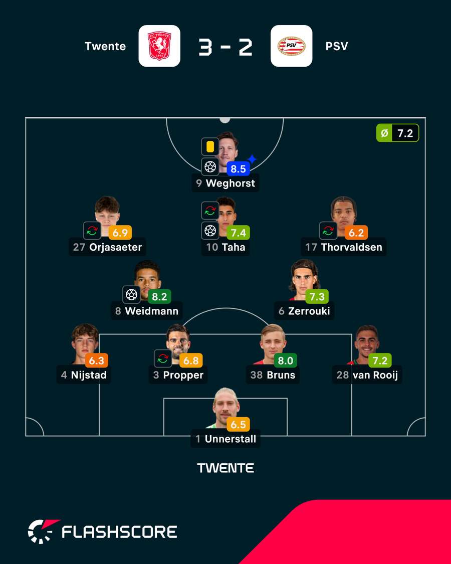 Notas dos jogadores