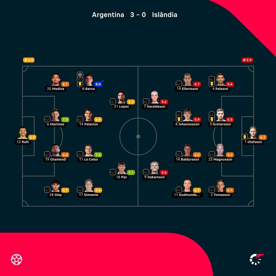 As notas dos jogadores As notas dos jogadores