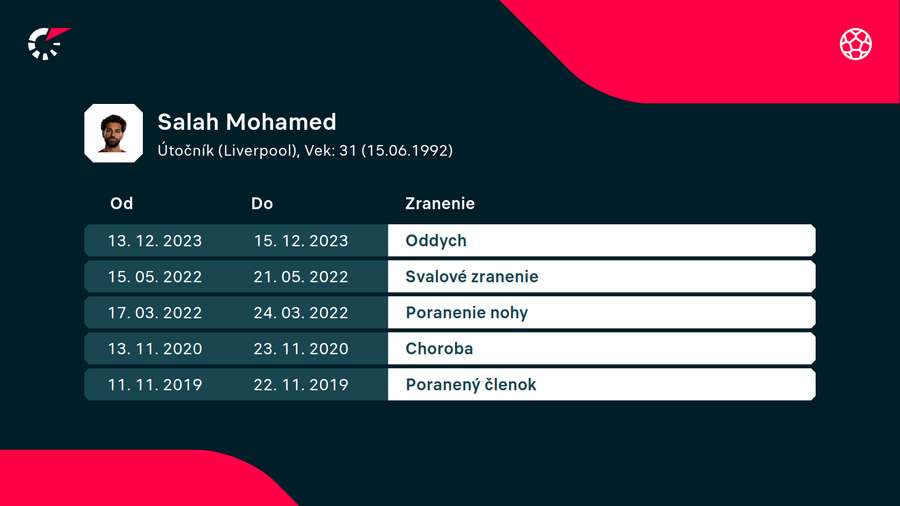 Salah chýba Liverpoolu málokedy. A ak sa tak aj stane, je to len na krátku dobu.