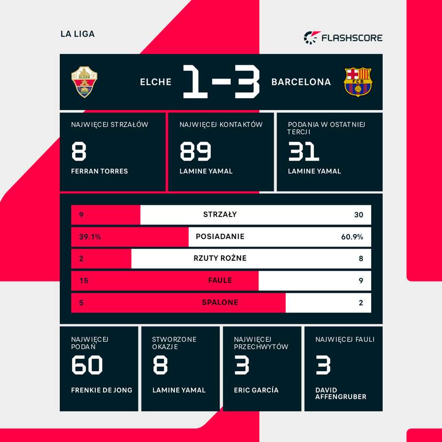 Statystyki meczu Elche - Barcelona