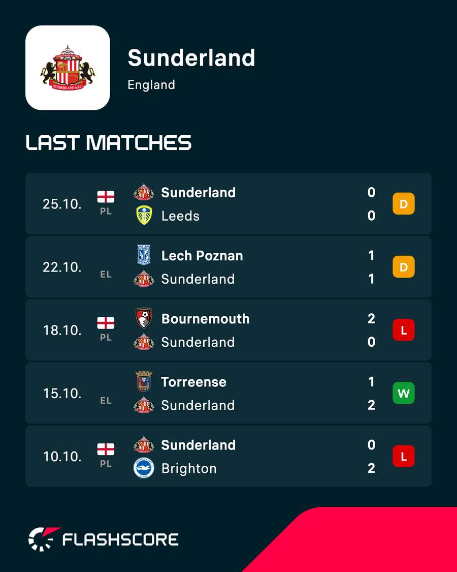 Sunderland's recent results