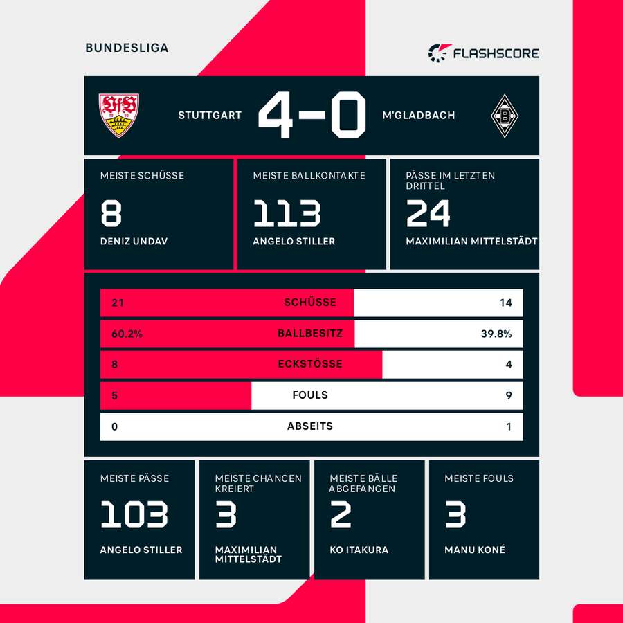 Statistiken Stuttgart vs. Mönchengladbach.