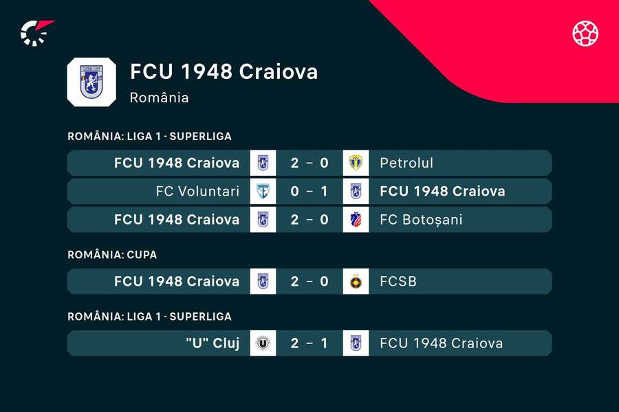 FC U Craiova nu a primit gol în ultimele patru partide