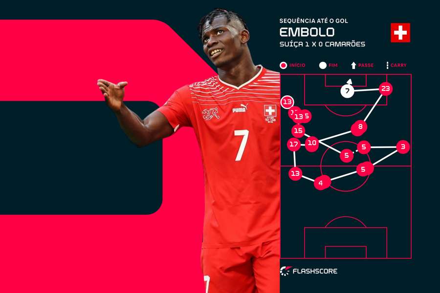 Sequência de passes antes do gol de Embolo