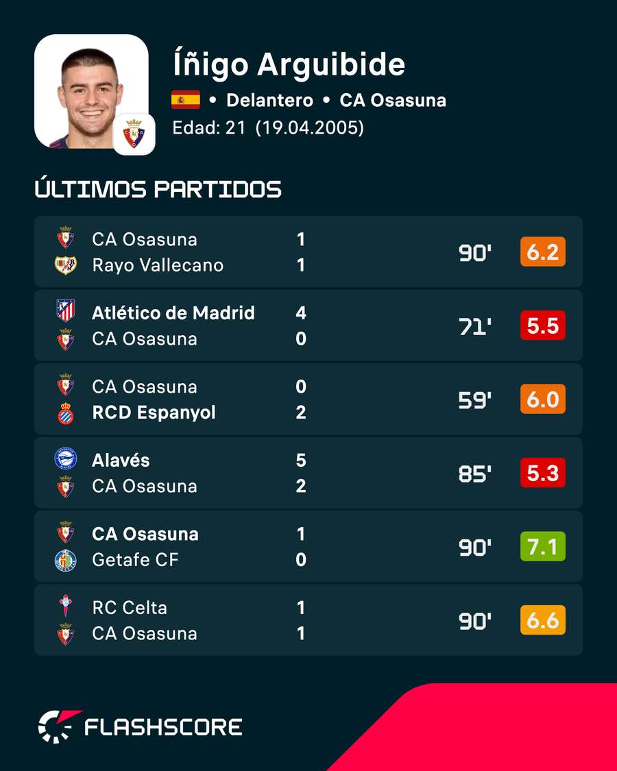 Últimos partidos de Arguibide