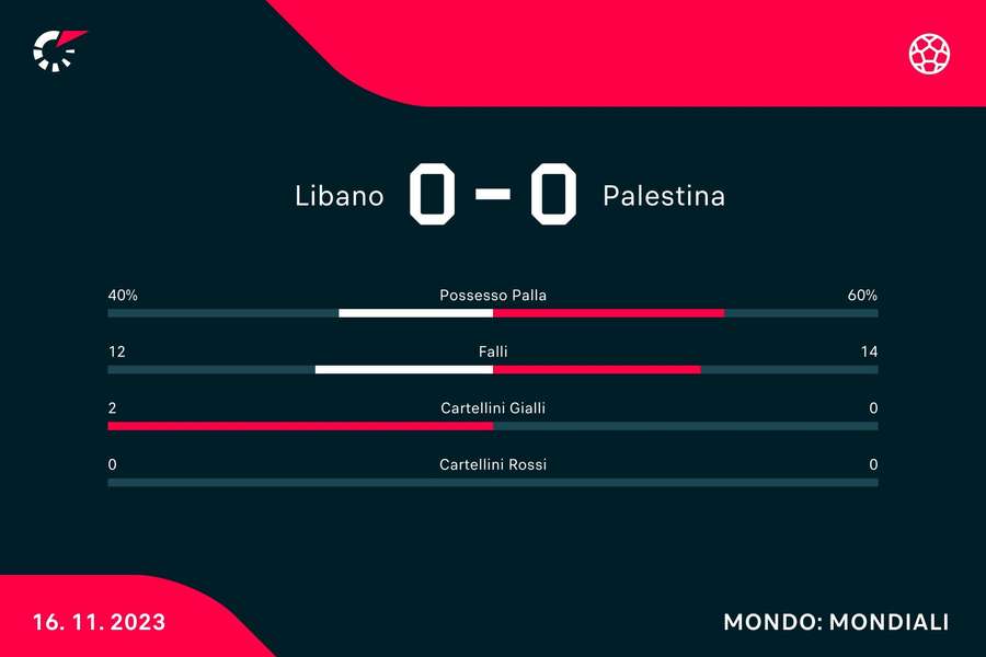 Le statistiche di Libano-Palestina
