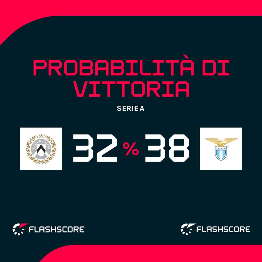 Probabilità di vittoria