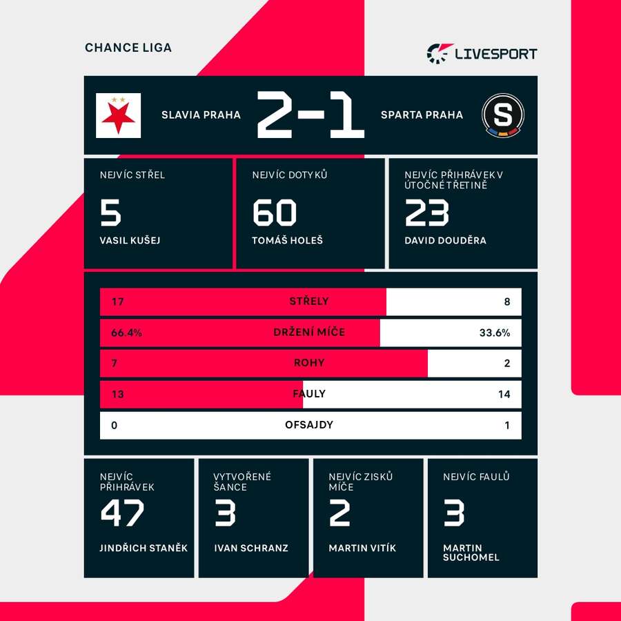 Statistiky utkání. Statistiky utkání.