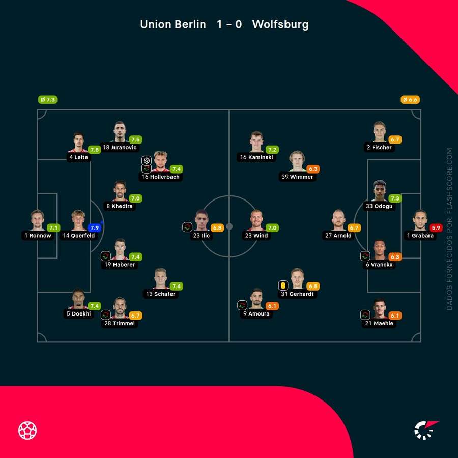 As notas dos jogadores