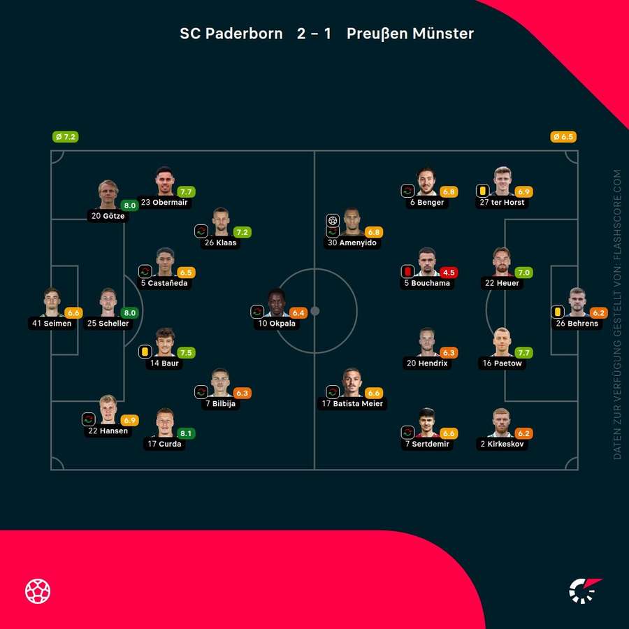 Spielernoten Paderborn vs. Münster