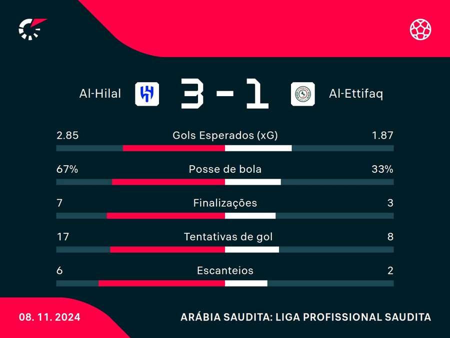 As principais estatísticas de Al-Hilal x Al-Ettifaq