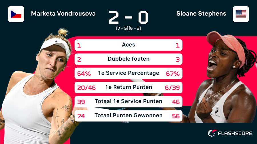 Statistieken van de wedstrijd tussen Marketa Vondrousova en Sloane Stephens