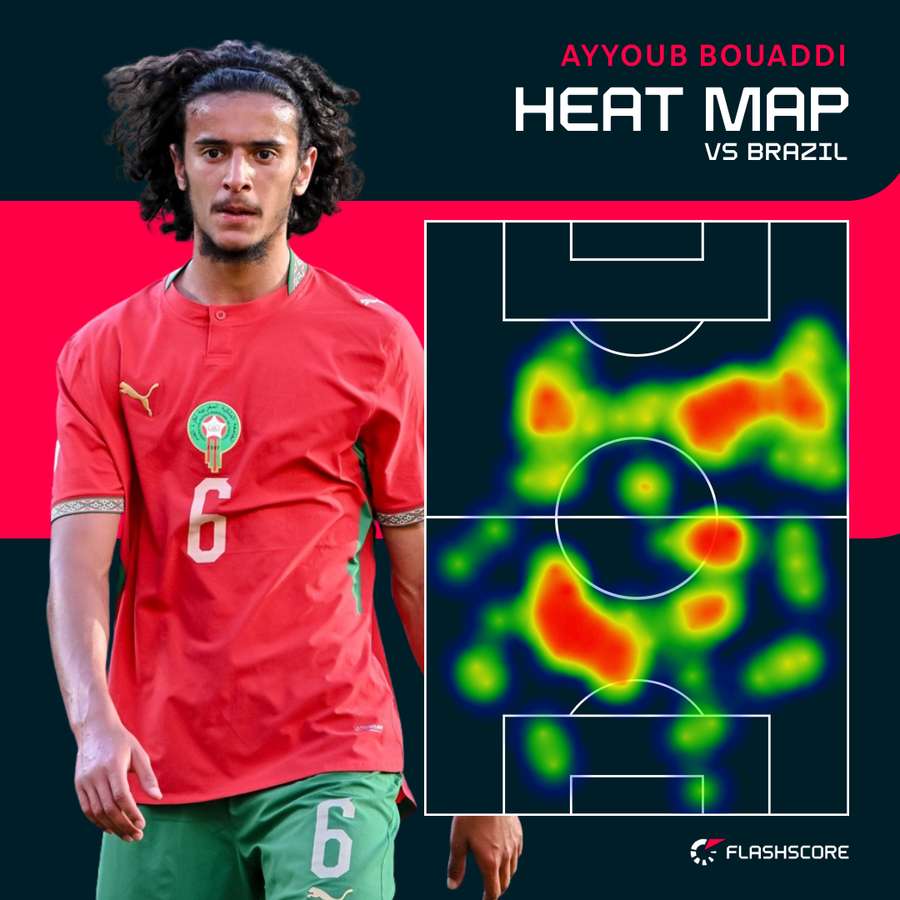 Bouaddi heat map vs Brazil Bouaddi heat map vs Brazil