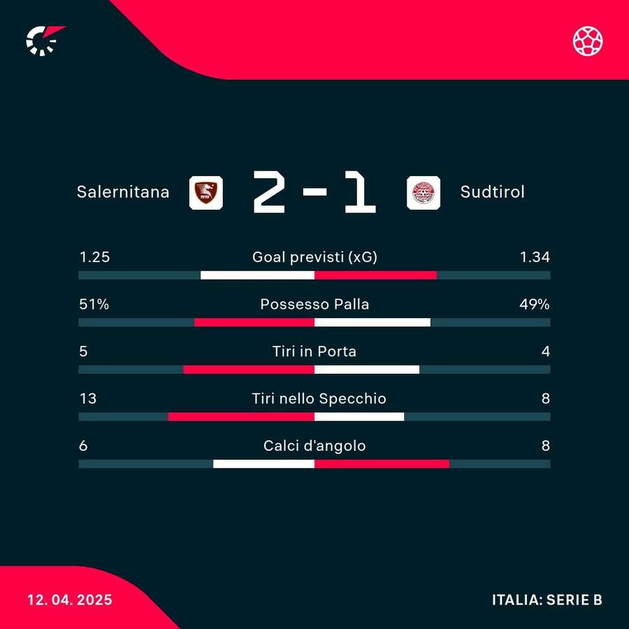 Le statistiche del match Le statistiche del match