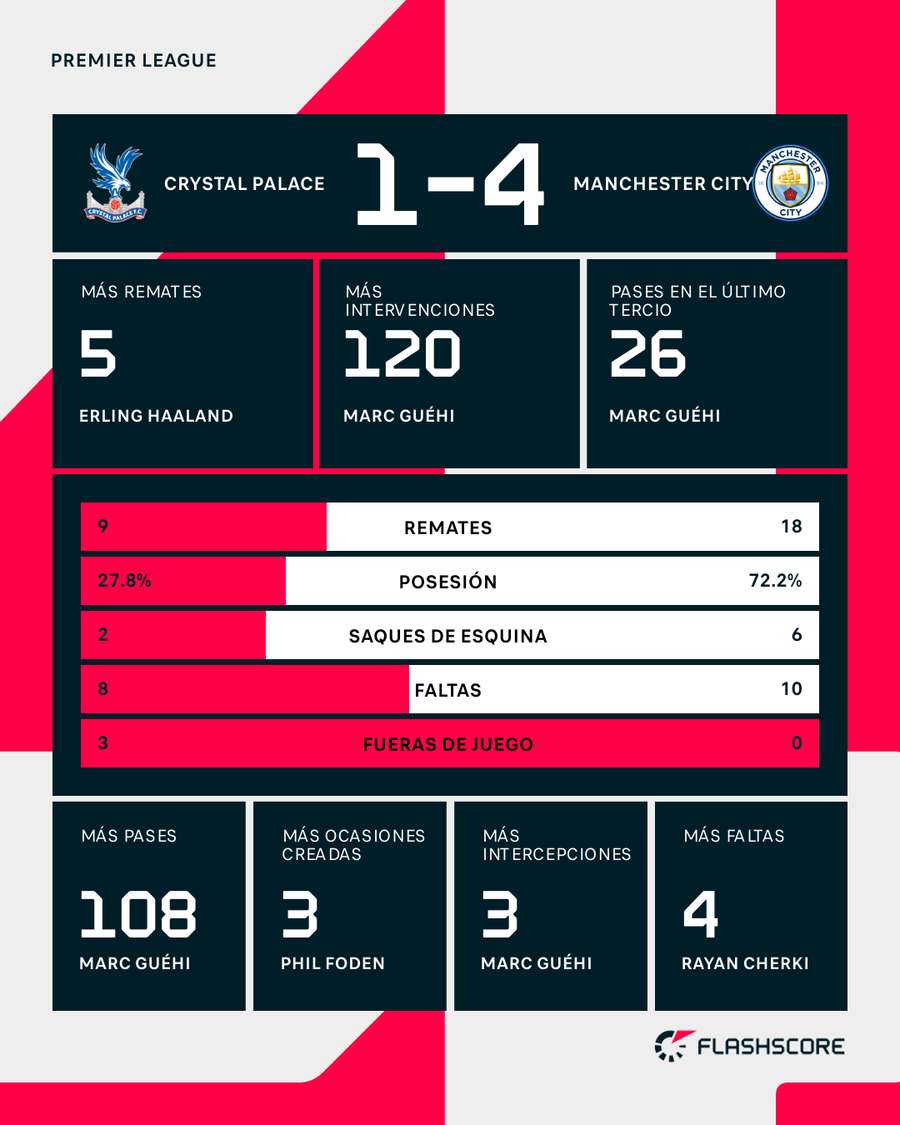 Estadística del Crystal Palace-Manchester City