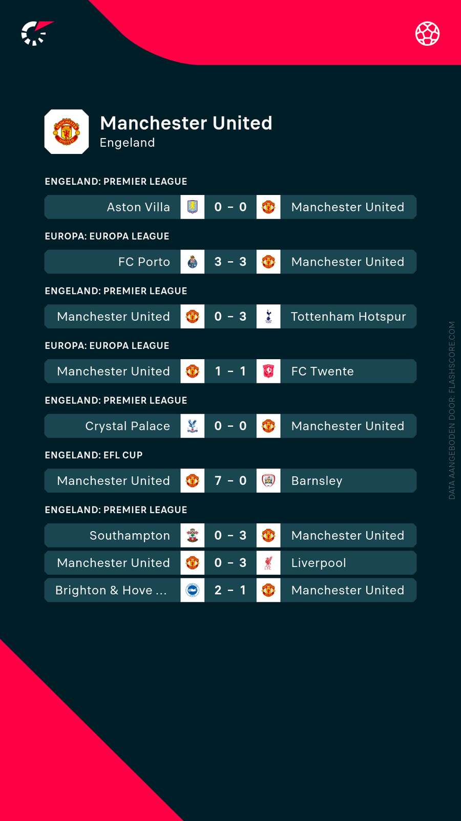 De recente resultaten van Manchester United.