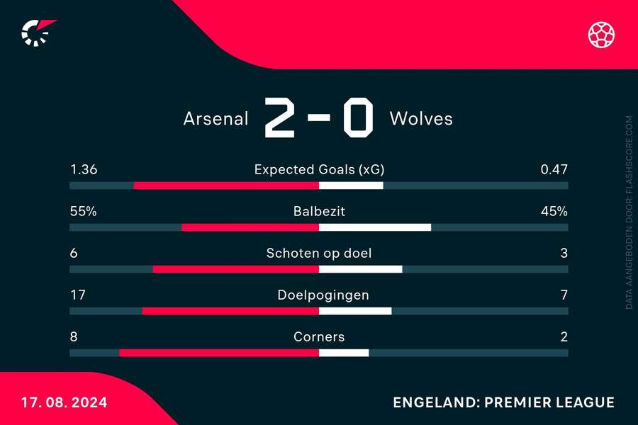 Arsenal wint met 2-0 van de Wolves