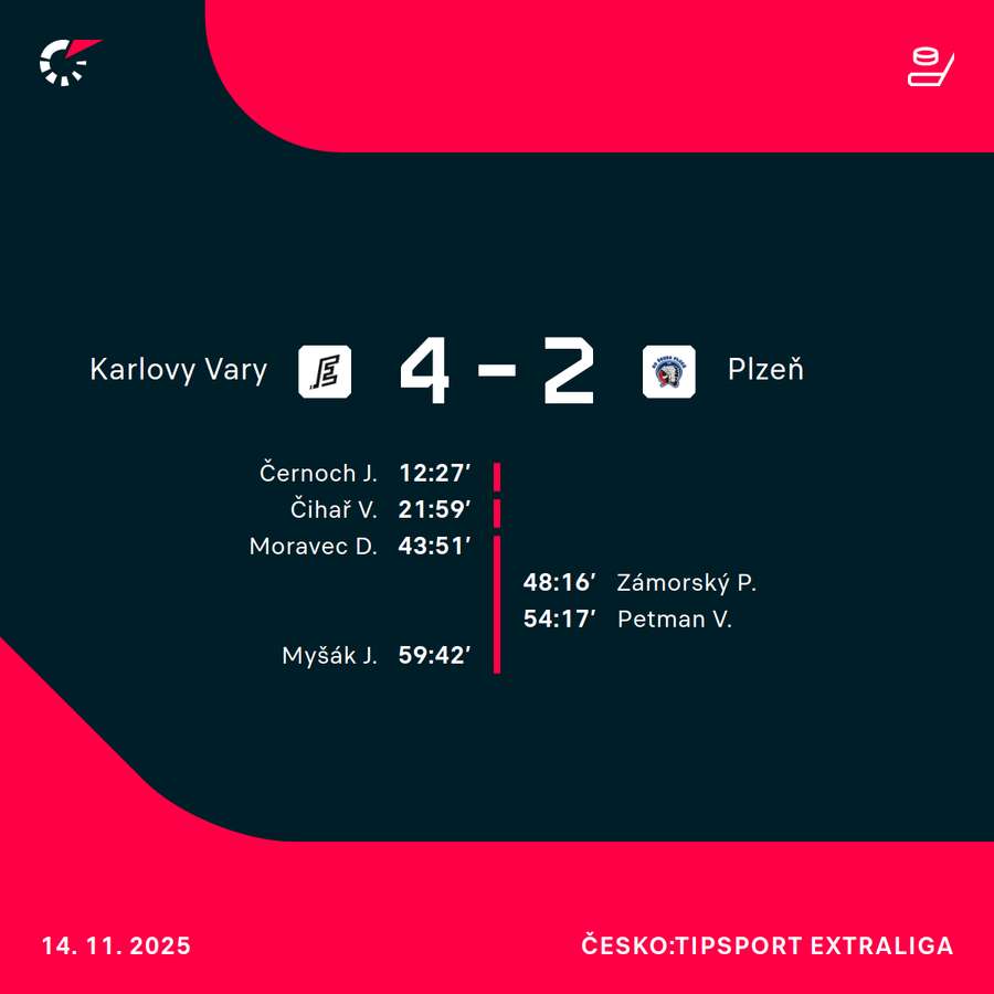 Střelci utkání. Střelci utkání.