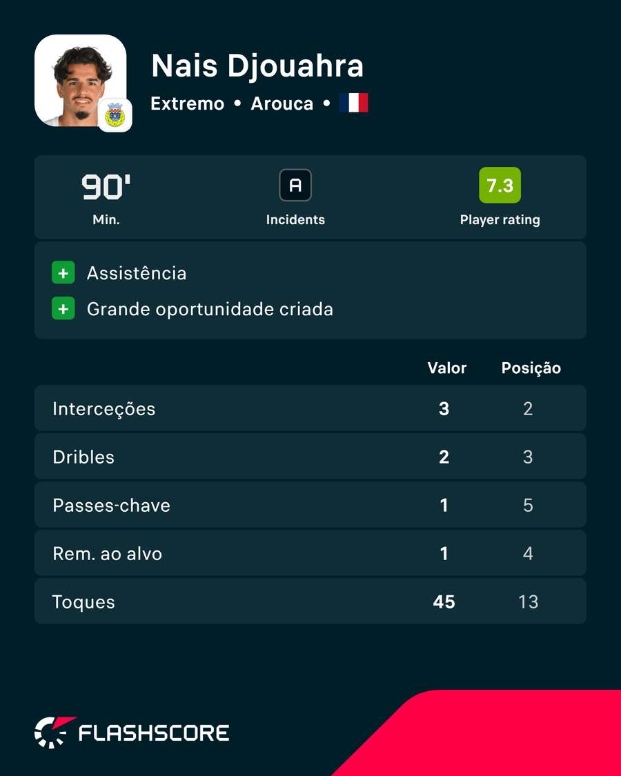 A exibição de Djouahra A exibição de Djouahra